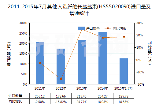 2011-2015年7月其他人造纖維長(zhǎng)絲絲束(HS55020090)進(jìn)口量及增速統(tǒng)計(jì)